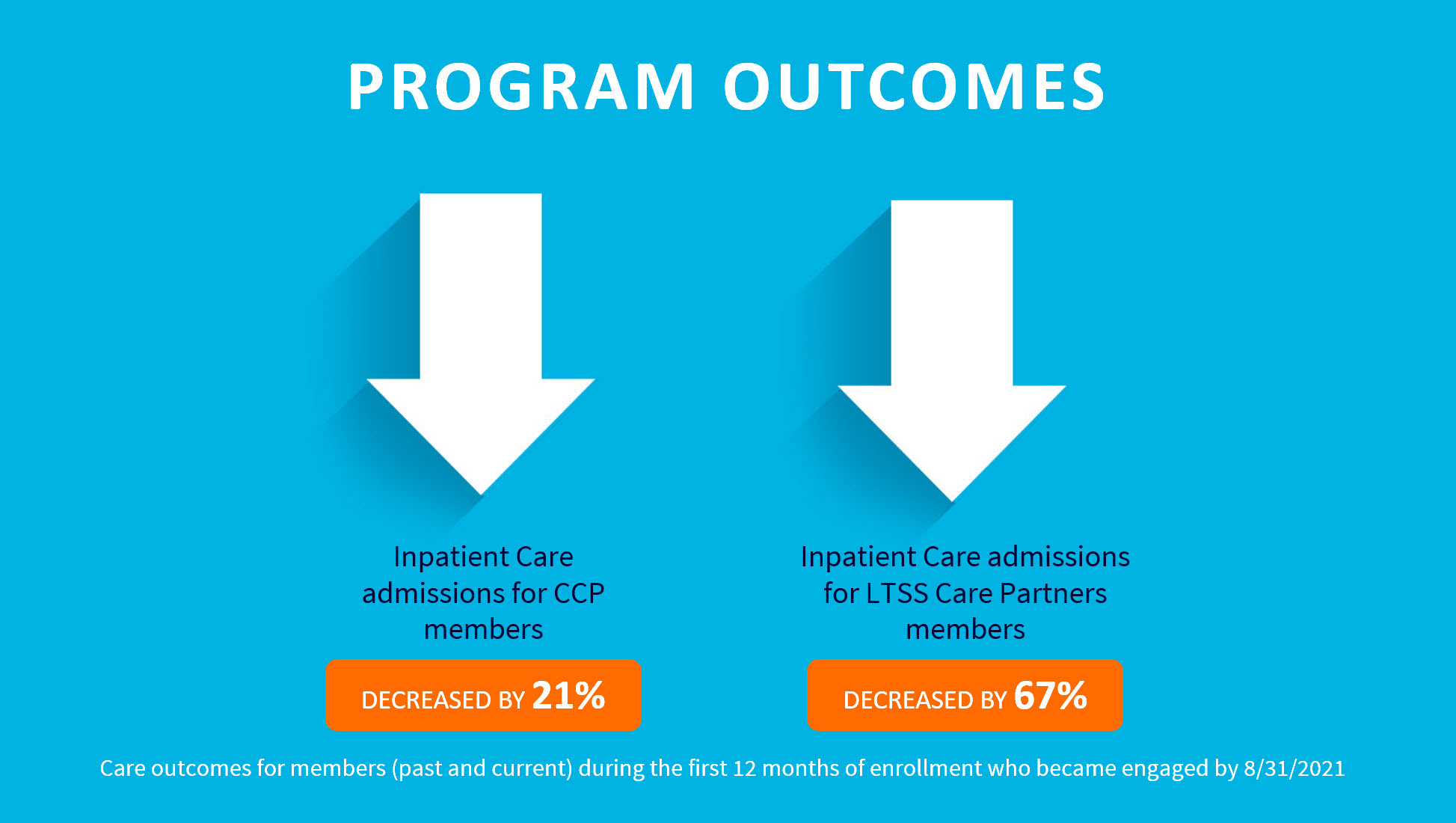 Inpatient Care Admission Program Outcomes