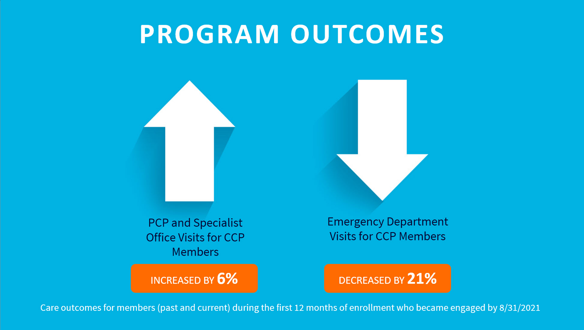 CCP Member Program Outcomes